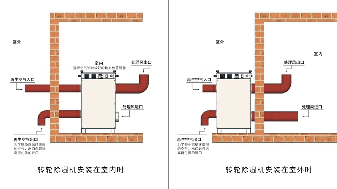 深夜福利片泰：转轮除湿机就位安装示意图