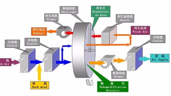 转轮除湿机选型