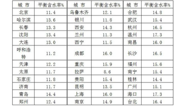 浅谈转轮除湿机在木材贮藏中的作用